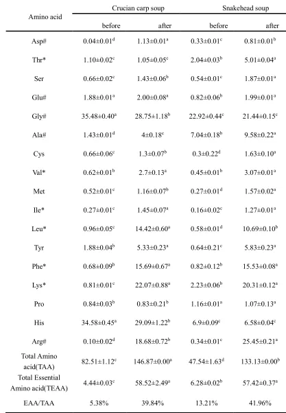 Table 3 Free amino acid compositions of different fish soup samples before and after simulated 