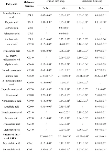 Table 4 Fatty acid compositions of different fish soup samples before and after simulated 