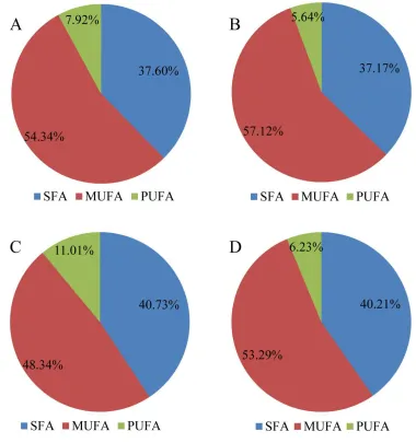 Fig. 1 Distribution plots of fatty acid species determined by fish soup samples (A, B, C, D was 