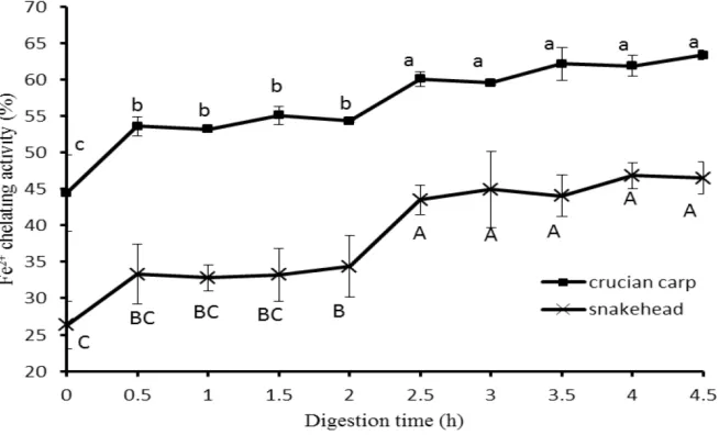 Fig. 4 Ferrous ion chelating activity of crucian carp soup and snakehead soup during simulated 