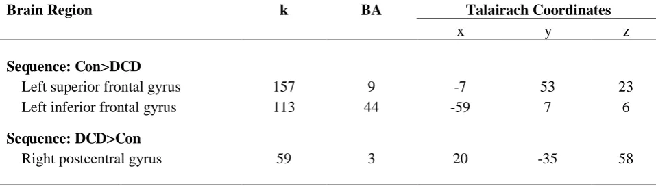 Table 1. Significant activation on the finger sequencing task  Brain Region 
