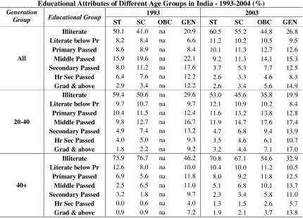 Table 1b Educational Attributes of Different Age Groups in India - 1993-2004 (%) 