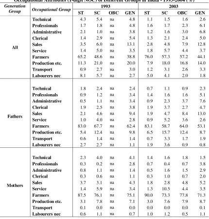 Table 2a Occupational Attributes (1-digit NOC) of Different Groups in India - 1993-2004 (%) 