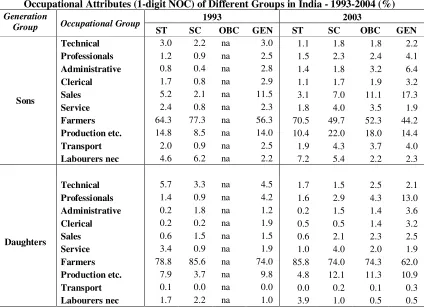 Table 2b Occupational Attributes (1-digit NOC) of Different Groups in India - 1993-2004 (%) 