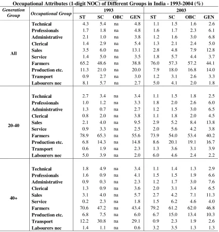 Table 2c Occupational Attributes (1-digit NOC) of Different Groups in India - 1993-2004 (%) 