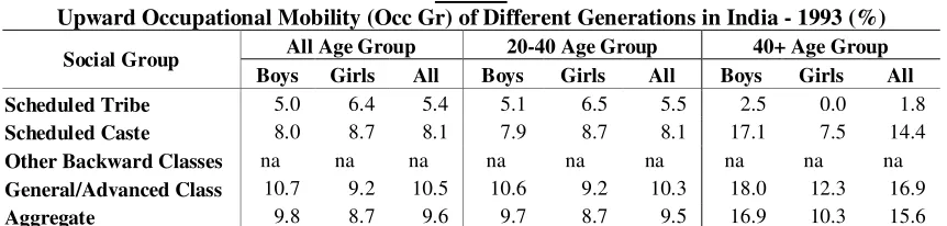 Table 8 Upward Occupational Mobility (Occ Gr) of Different Generations in India - 1993 (%) 