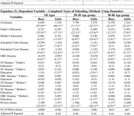 Table 10b Determinants of Years of Schooling in India – 2004 – URBAN 