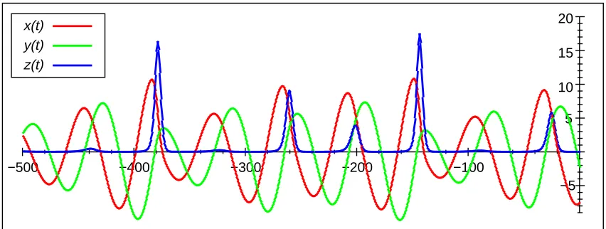 Figure 3.1: Coordinate functions of the Roessler dynamics for a typical part of the trajectory.