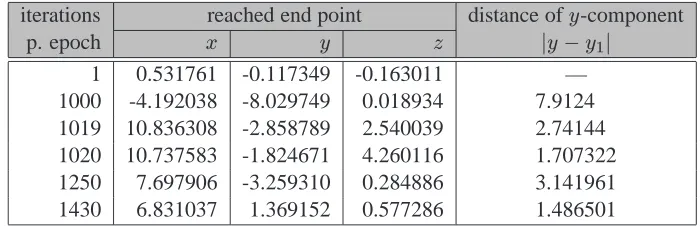 Table 4.1: The number of iterations per epoch for which simulations were carried out. The dis-tance of they-components between the last and the ﬁrst point of the attractor gives riseto different kinds of transients.