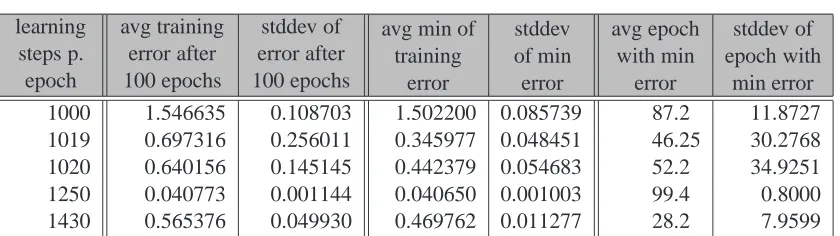 Table 4.2: Training errors for real-time recurrent learning of the Roessler attractor.