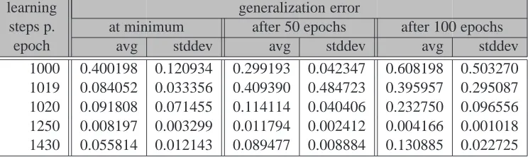 Table 4.3: Generalization errors for real-time recurrent learning of the Roessler attractor.
