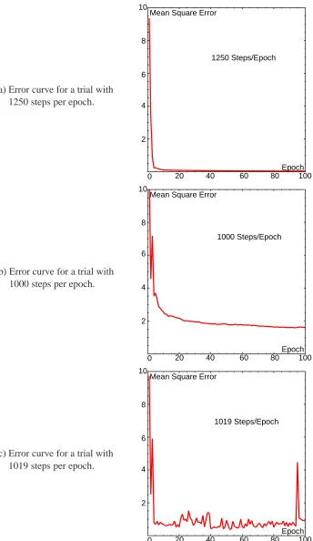 Figure 4.1: Error curves for real-time recurrent learning of the Roessler attractor.