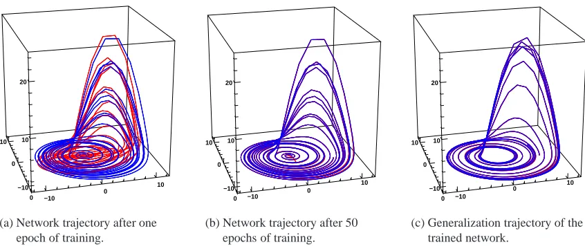 Figure 4.2: Trajectories of the network prediction (red) for real-time recurrent learning of theRoessler attractor (blue).