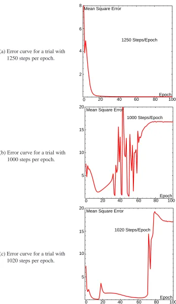 Figure 4.3: Error curves for Atiya-Parlos recurrent learning of the Roessler attractor.