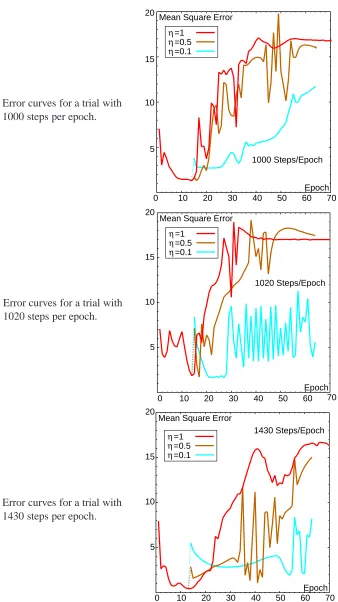 Figure 4.5: Error curves for Atiya-Parlos recurrent learning with reduced learning rates