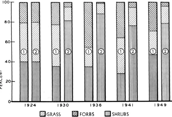FIG.  1.  Changes  in  proportions  of  forlm,  grasses,  and  shrubs  within  two  paddocks,  1924-40