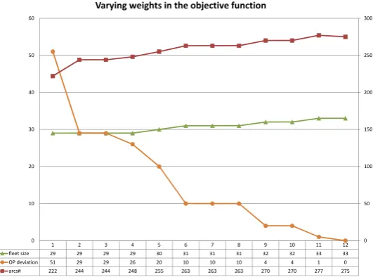 Table 2 Varying weights in the objective function