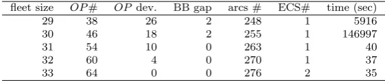 Table 3 Fixing scheduled ﬂeet size from 29 to 33 train units. Resulting number of elementsin OP