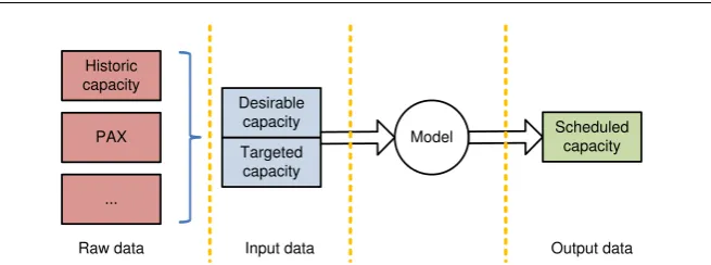 Fig. 1 Flow-chart of capacity requirements treatment in our model