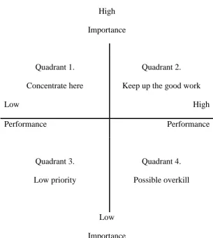 Figure 1. The Importance-Performance Analysis (IPA) Matrix  (adapted from Martilla & 