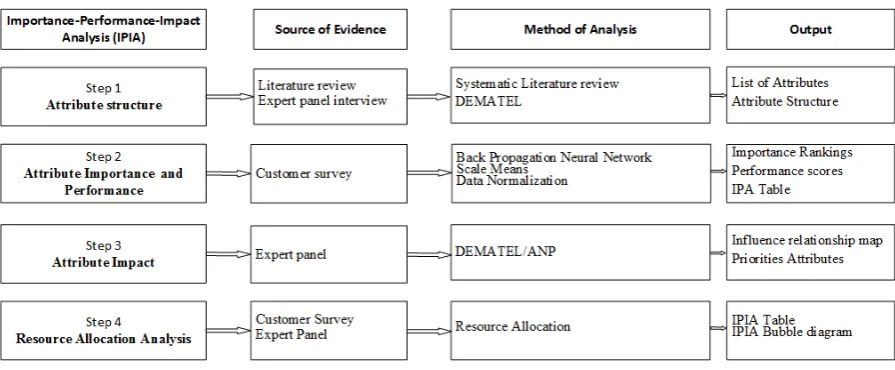 Figure 2. IPIA research design  