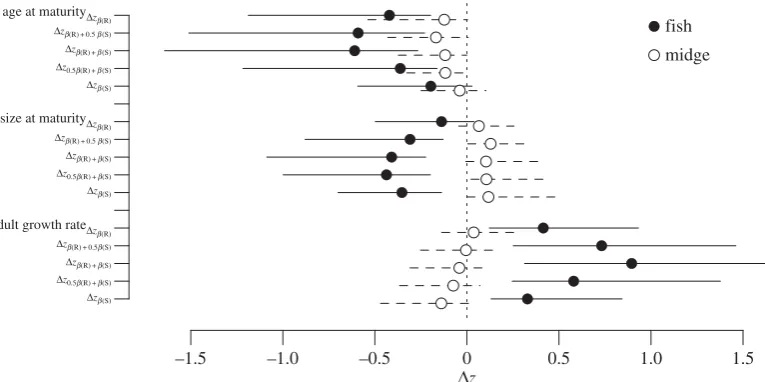 Figure 2. The predicted response to selection (Dz) using composite selection on reproduction (Dzb(R)), survival (Dzb(S)) or reproduction and survival combined toselection in the fish (black circles, solid lines) and midge (white circles, dashed lines) cue 