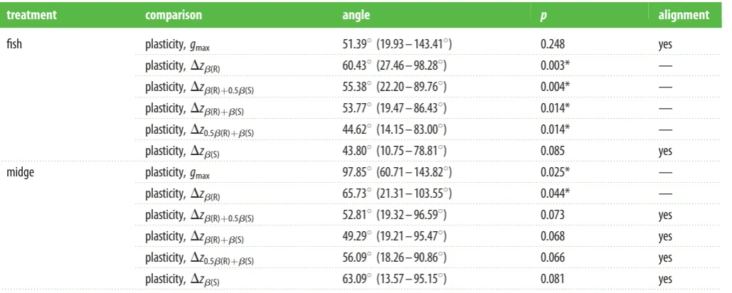 Table 1. Tests for alignment between plasticity (the vector of plastic trait inductions), the direction of maximum genetic variation (selection on reproduction (gmax) and the response toDzb(R)), survival (Dzb(S)) or reproduction and survival combined