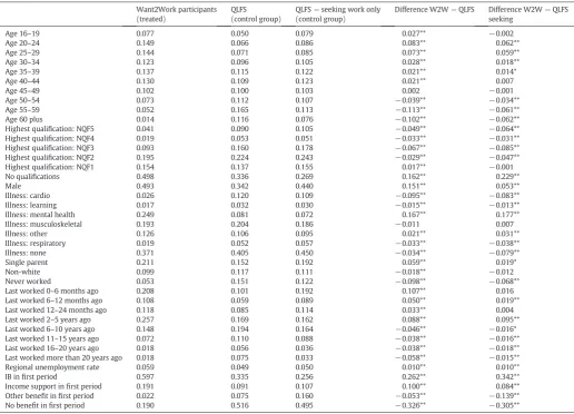 Table A2