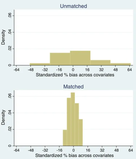 Fig. 2. Histogram showing distribution of standardised % bias before and after matching.