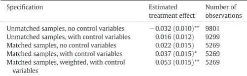 Table 5Probit equations for