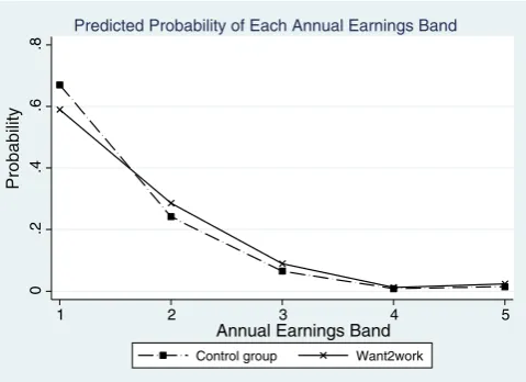 Fig. 3. Predicted probability of annual earnings falling within each earnings interval, bytreatment status.