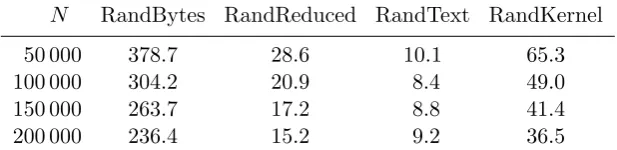 Table 1: Bit security for single block KPA (with block size N)