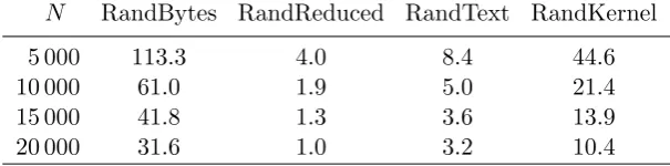 Table 2: Bit security for two blocks KPA (with block size N)