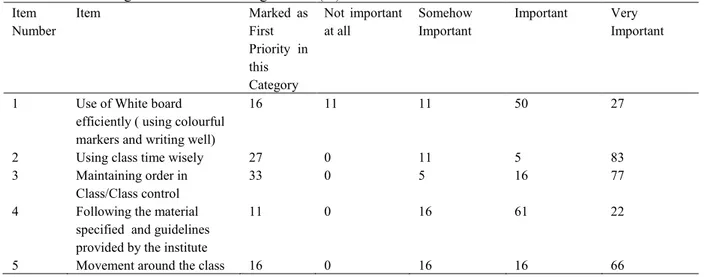 Table  8  was  the  last  table  in  the  questionnaire  which  takes  class  management    and    institutes  programmes  into  consideration