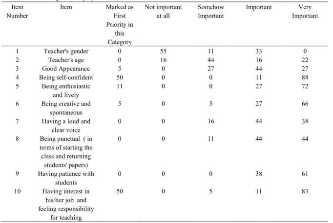 Table 1 was designed to elicit the teachers' perception about the effective teacher's personal qualities