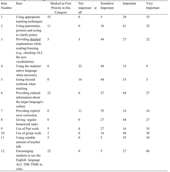 Table 5 represents the amount of teacher's emphasis on different skills in class. As was expected, no teacher chose any  item  as  not  important  at  all,  because  emphasizing  each  item  has  its  own  merits