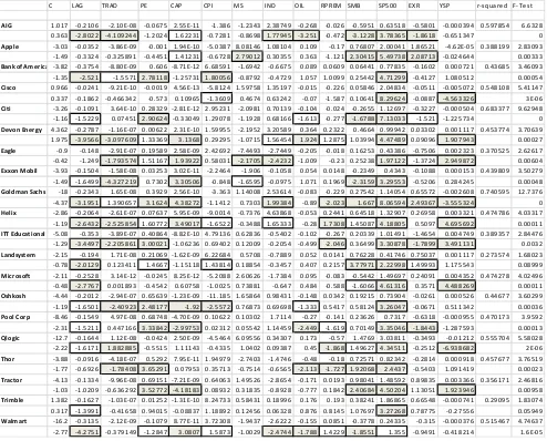 Table 5: Time Series regression results  