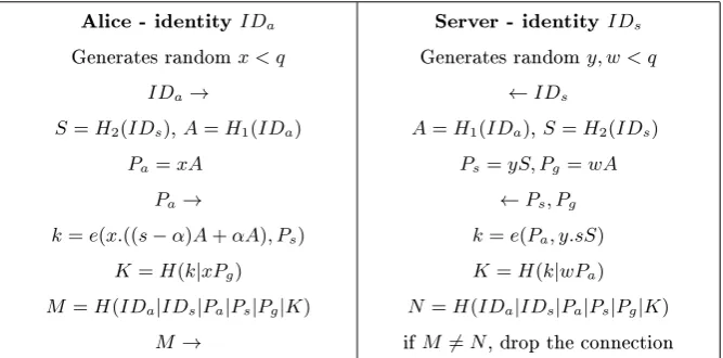 Table 3. Simpli�ed Protocol based on [28]
