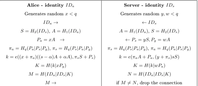 Table 5.Alice - identity IDa