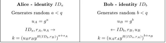 Table 1. Identity-Based Di�e-Hellman � Fiore and Gennaro [6]
