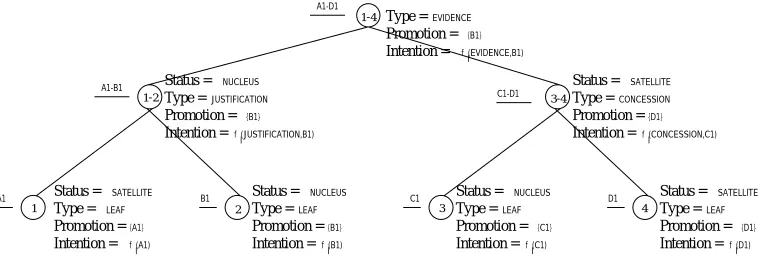 Figure 3: A representation of tree 1.a that includes the status, type, promotion, and primary intention features thatcharacterize every node that does not have a NONE status