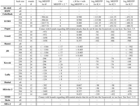 Table 2 Maximum EDTP (MEDTP) for the 14 second round SHA-3 candidates. Note that the presented bounds do not allow for direct comparisons, as proofs of bounds onEDTP for different hash functions work with distinct deﬁnitions of a differential trail