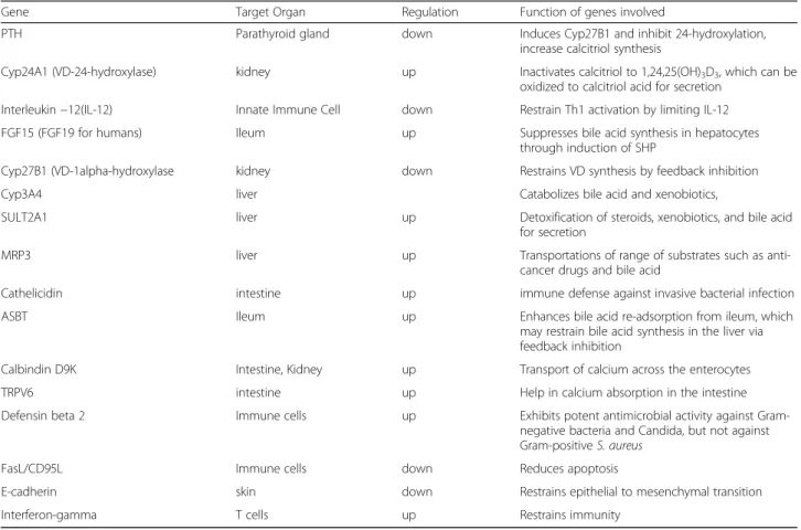 Table 1 Some of the genes and their functions/organs regulated by vitamin D