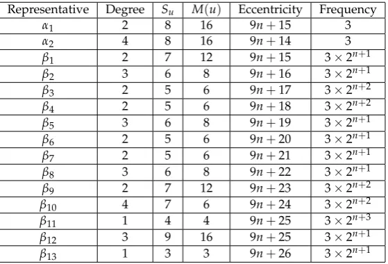Table 1. Sets A and B with their degrees, Su, M(u), eccentricities and frequencies.