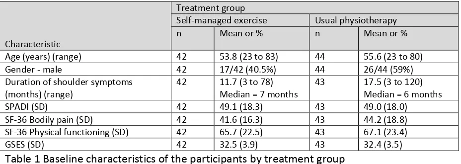 Table 1 Baseline characteristics of the participants by treatment group  