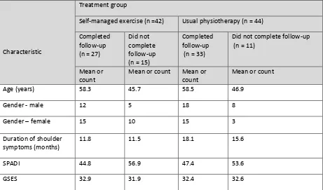 Table 2 Baseline characteristics of participants who completed and did not complete follow-