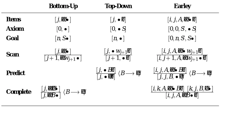 Table 1: Parsing algorithms as Grammatical Deduction Systems