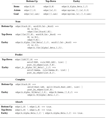 Table 2: Parsing systems as CHR programs