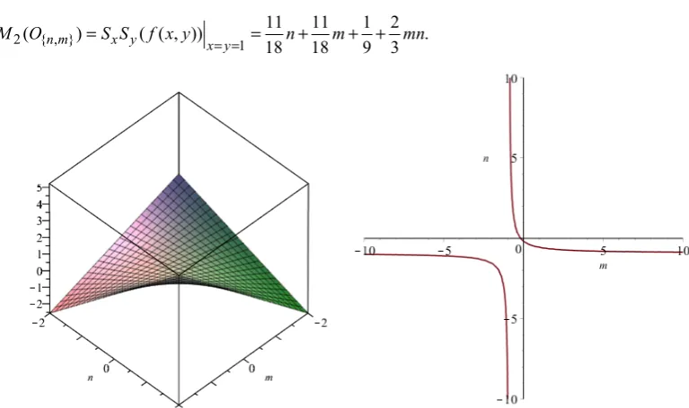 Figure 5. 3D and implicit plot for the Randic index for alpha=-1/2 