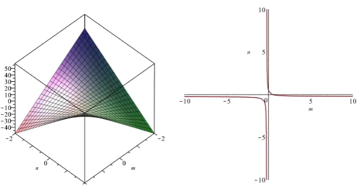 Figure 6. 3D and implicit plot for the generalized Randic index for alpha=8 